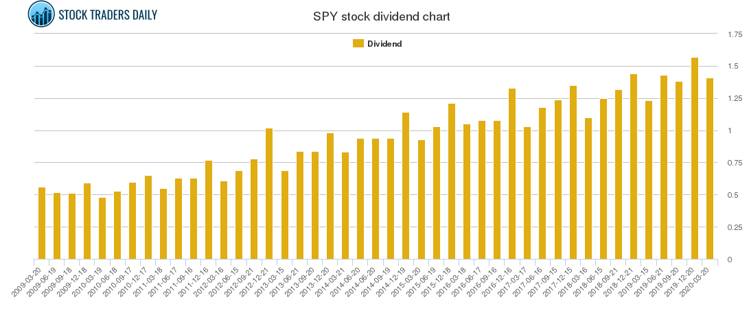 SPY Dividend Chart