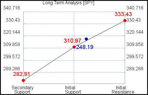 SPY Long Term Analysis