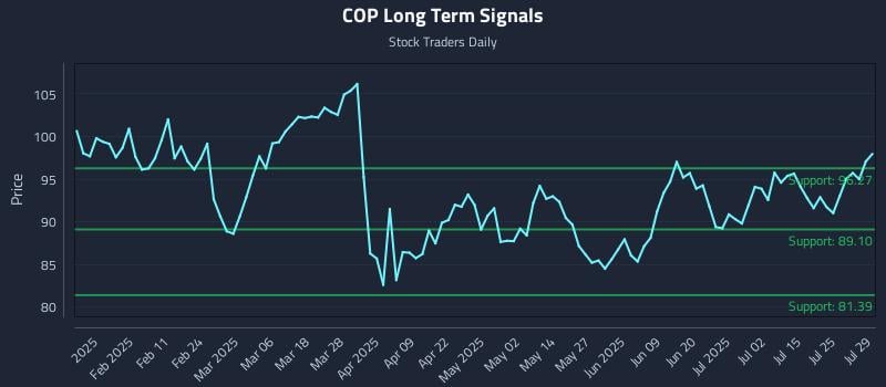 COP Long Term Analysis for July 30 2025 COP Long Term Analysis for July 30 2025