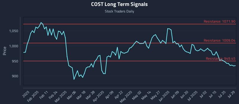 COST Long Term Analysis for July 30 2025 COST Long Term Analysis for July 30 2025