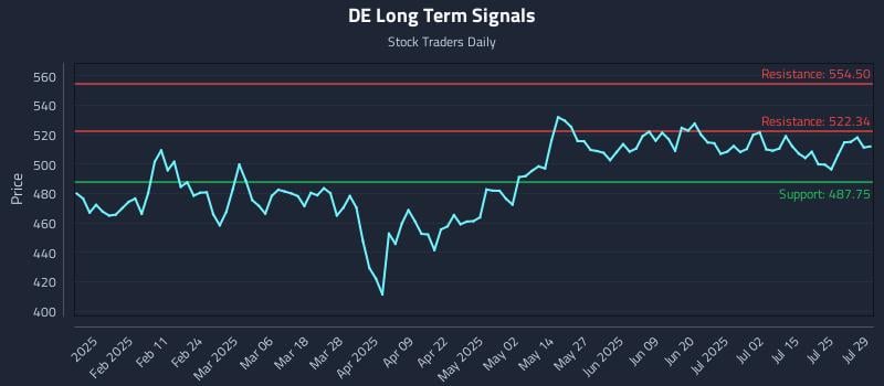DE Long Term Analysis for July 30 2025 DE Long Term Analysis for July 30 2025