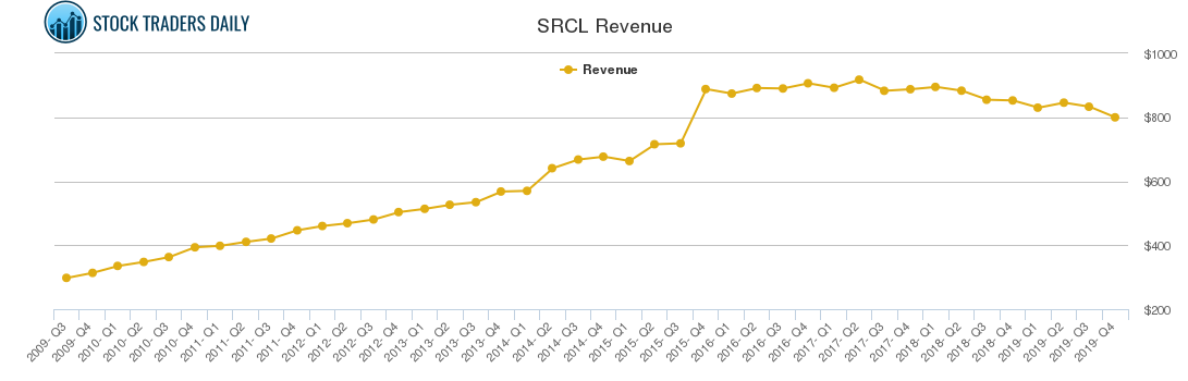SRCL Revenue chart