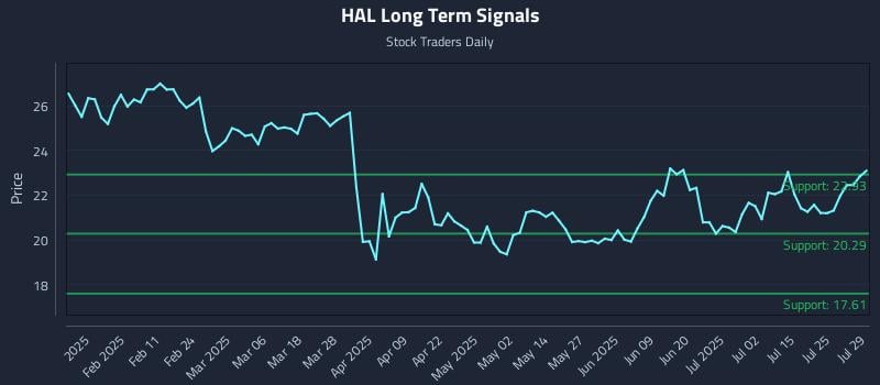 HAL Long Term Analysis for July 30 2025
