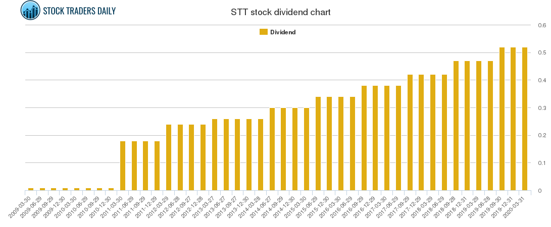 STT Dividend Chart