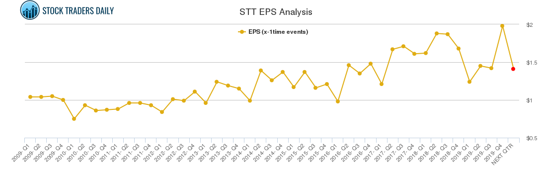 STT EPS Analysis