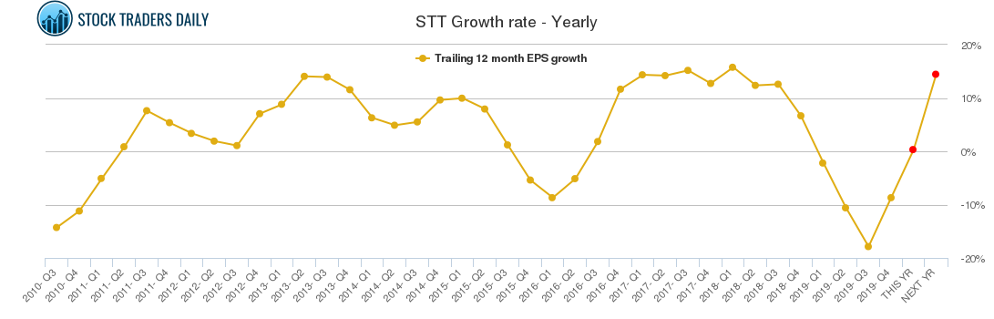 STT Growth rate - Yearly