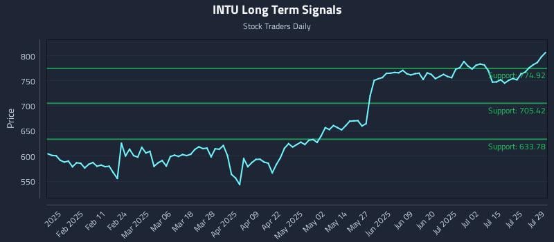 INTU Long Term Analysis for July 30 2025 INTU Long Term Analysis for July 30 2025