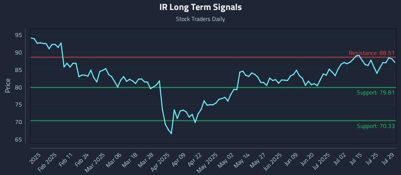 IR Long Term Analysis for July 30 2025 IR Long Term Analysis for July 30 2025