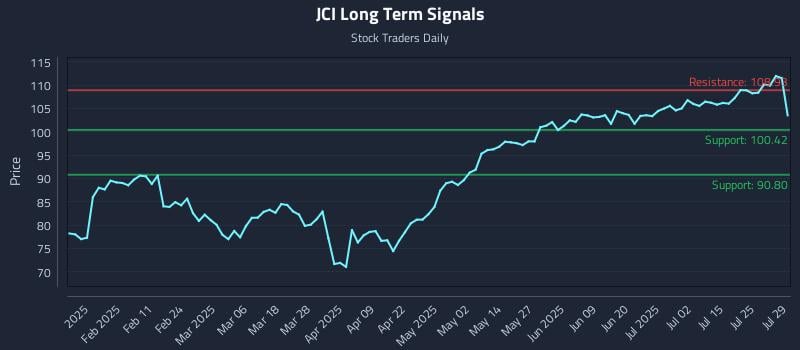 JCI Long Term Analysis for July 30 2025 JCI Long Term Analysis for July 30 2025