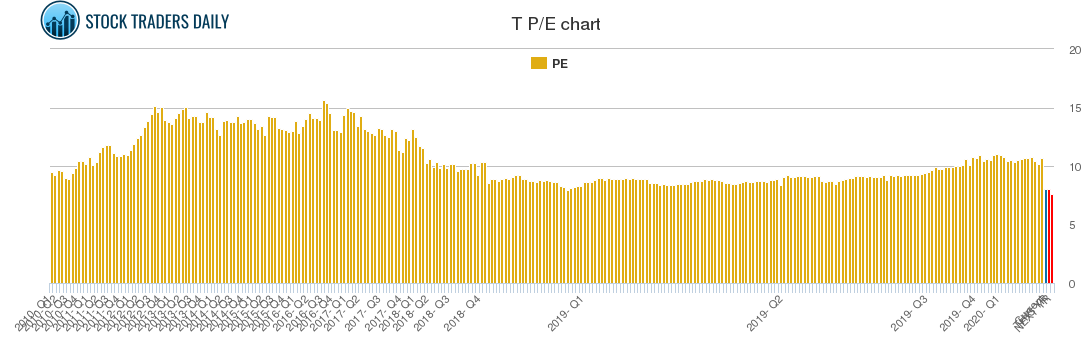 T PE chart
