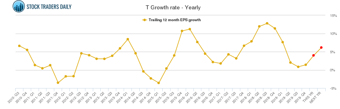 T Growth rate - Yearly