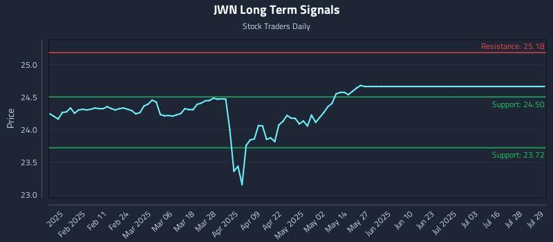 JWN Long Term Analysis for July 30 2025