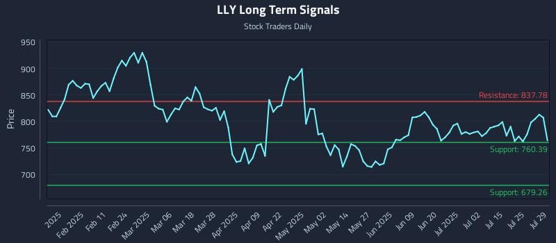 LLY Long Term Analysis for July 30 2025
