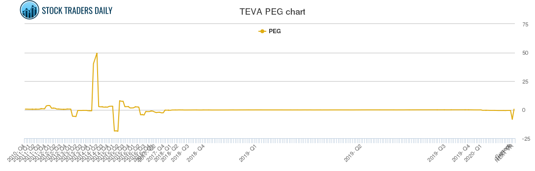 TEVA PEG chart