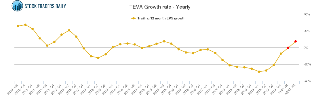 TEVA Growth rate - Yearly