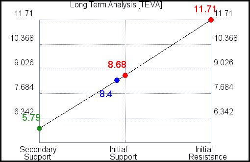 TEVA Long Term Analysis