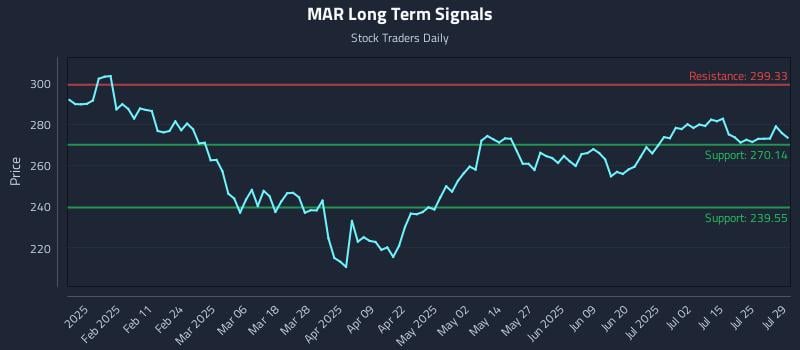 MAR Long Term Analysis for July 30 2025 MAR Long Term Analysis for July 30 2025