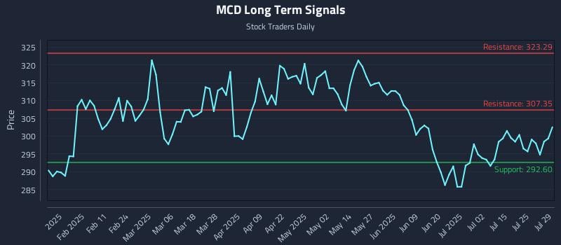 MCD Long Term Analysis for July 30 2025 MCD Long Term Analysis for July 30 2025