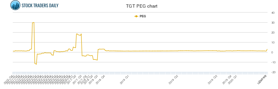 TGT PEG chart