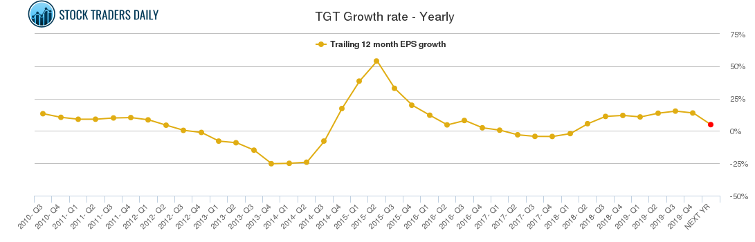 TGT Growth rate - Yearly