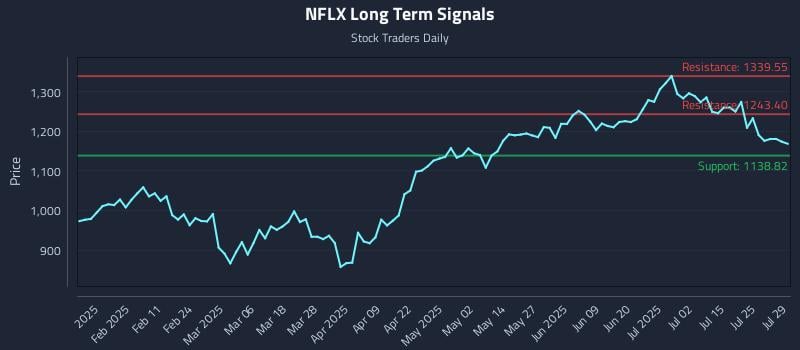 NFLX Long Term Analysis for July 30 2025