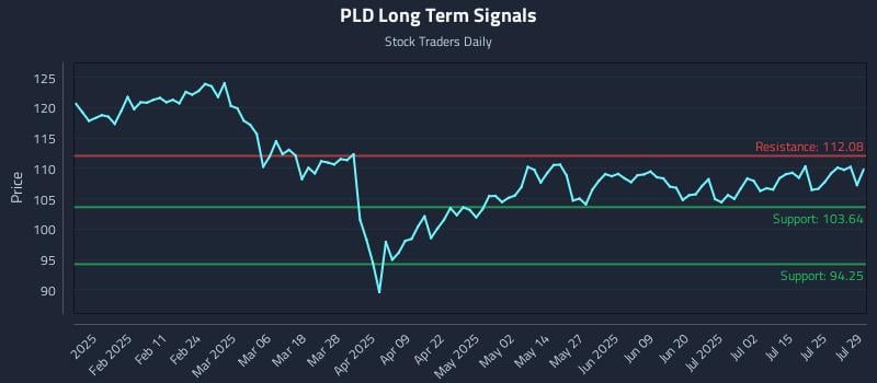PLD Long Term Analysis for July 30 2025