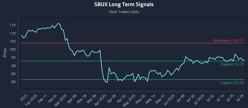 SBUX Long Term Analysis for July 30 2025 SBUX Long Term Analysis for July 30 2025