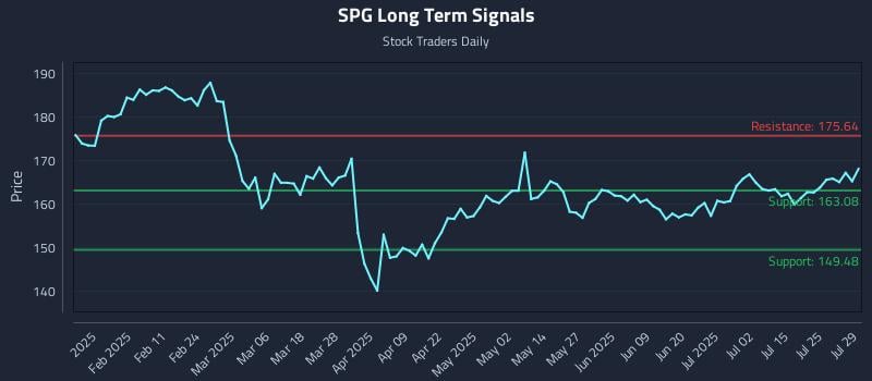 SPG Long Term Analysis for July 30 2025 SPG Long Term Analysis for July 30 2025