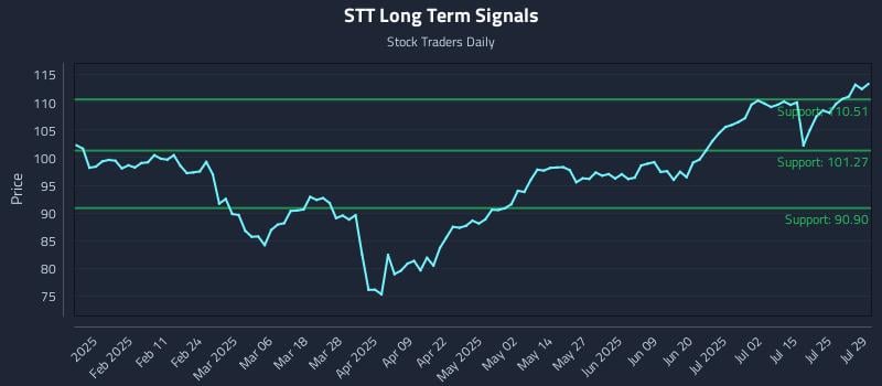 STT Long Term Analysis for July 30 2025 STT Long Term Analysis for July 30 2025