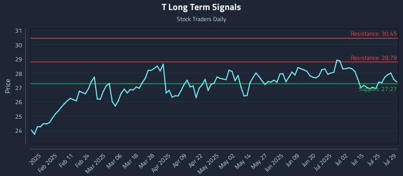 T Long Term Analysis for July 30 2025 T Long Term Analysis for July 30 2025