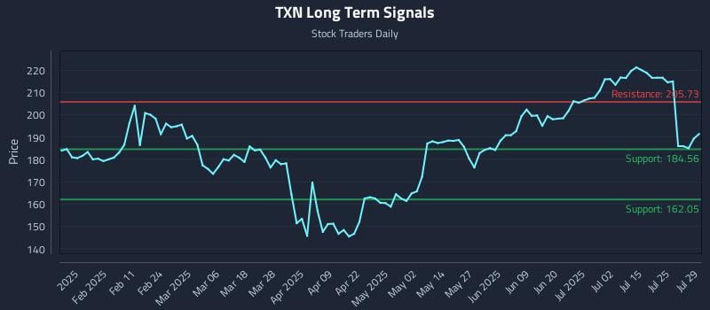 TXN Long Term Analysis for July 30 2025 TXN Long Term Analysis for July 30 2025