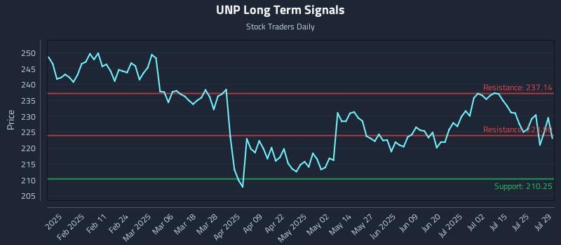 UNP Long Term Analysis for July 30 2025