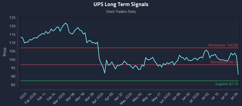 UPS Long Term Analysis for July 30 2025