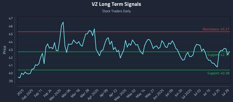 VZ Long Term Analysis for July 30 2025 VZ Long Term Analysis for July 30 2025