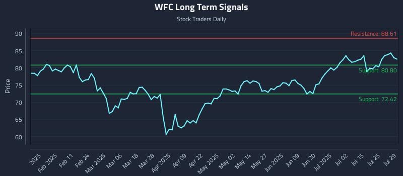 WFC Long Term Analysis for July 30 2025 WFC Long Term Analysis for July 30 2025