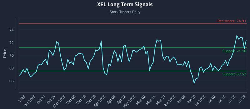 XEL Long Term Analysis for July 30 2025