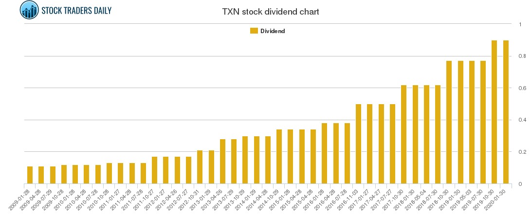 TXN Dividend Chart