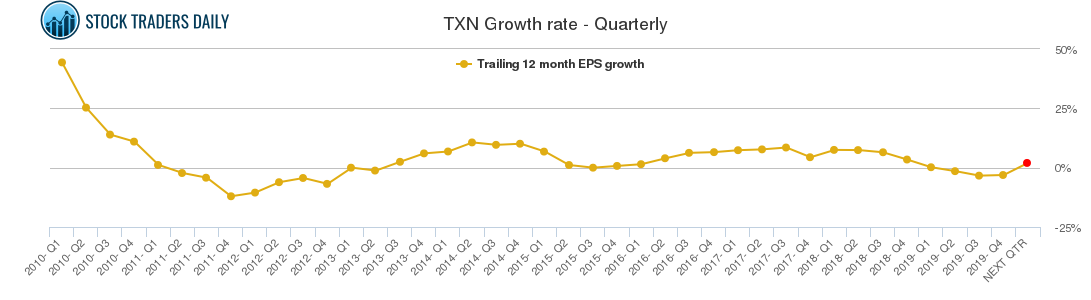 TXN Growth rate - Quarterly