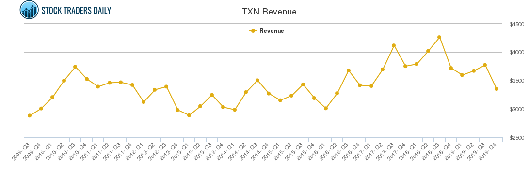 TXN Revenue chart