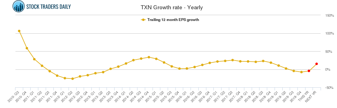 TXN Growth rate - Yearly