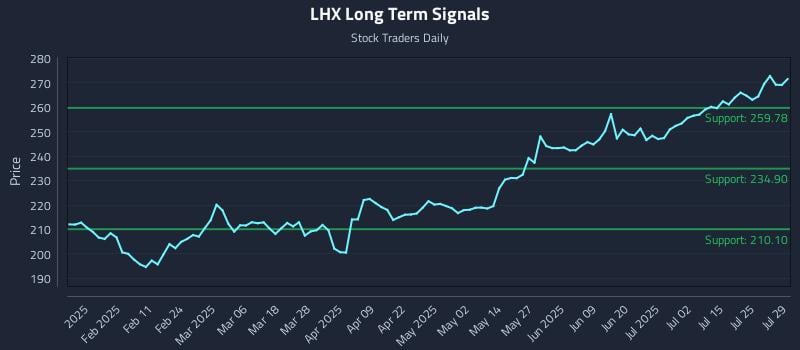 LHX Long Term Analysis for July 30 2025 LHX Long Term Analysis for July 30 2025
