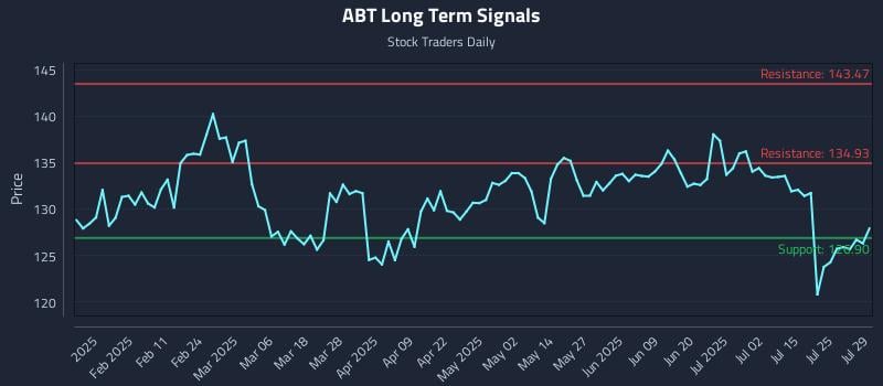 ABT Long Term Analysis for July 30 2025 ABT Long Term Analysis for July 30 2025