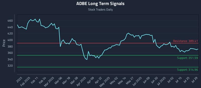 ADBE Long Term Analysis for July 30 2025