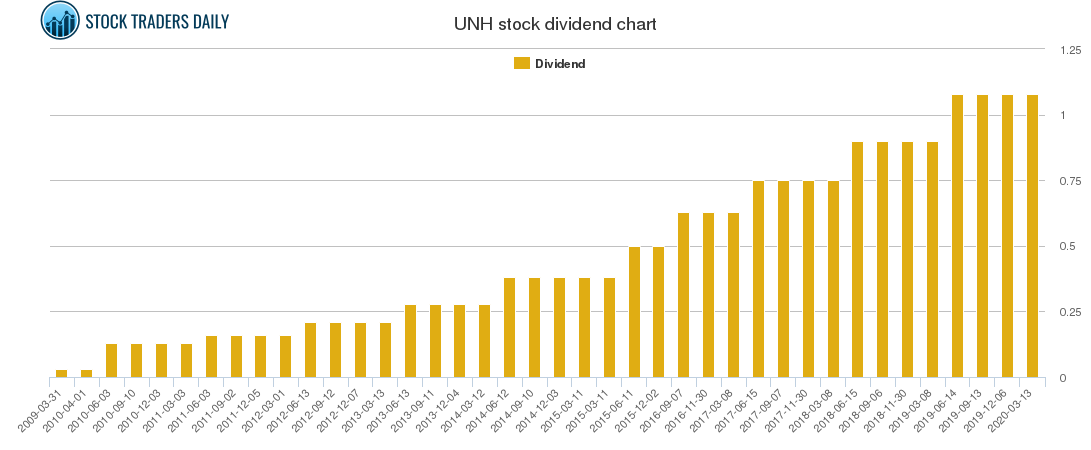 UNH Dividend Chart