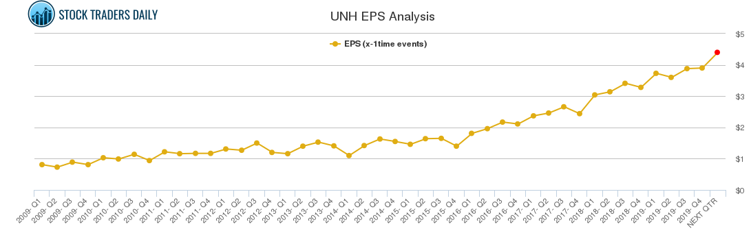 UNH EPS Analysis