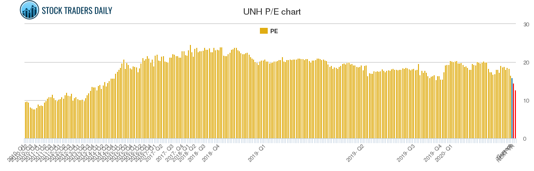 UNH PE chart