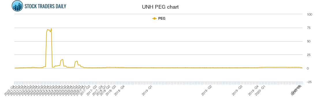 UNH PEG chart