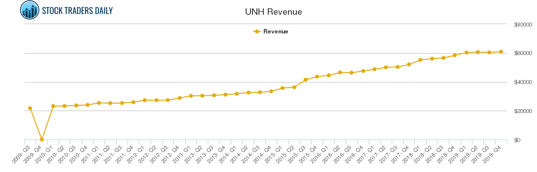 UNH Revenue chart