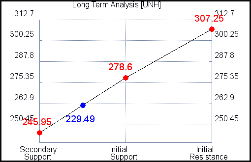 UNH Long Term Analysis