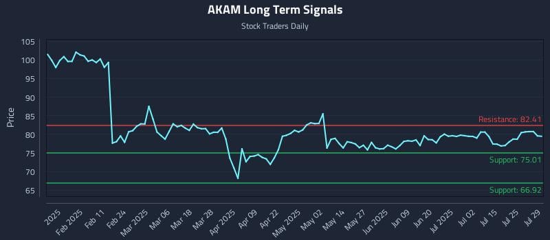 AKAM Long Term Analysis for July 30 2025